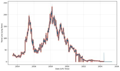 blue smart card stock price|bluebird bio stock forecast.